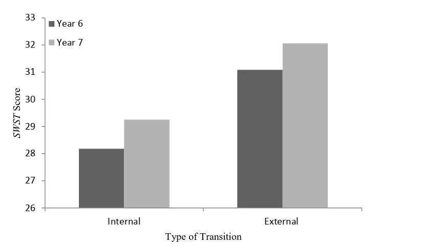 Figure 4. Students' mean SWST scores for internal and external transition 