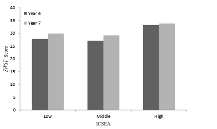 Figure 6. Students' SWST achievement across low, middle and high ICSEA schools 