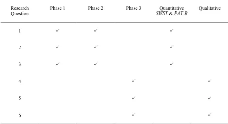 Table 4  Method of Data Collection for each Research Phase