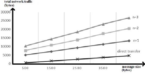 Figure 1. Message Size against Transmission Time, for varying number of Intermediary Nodes 