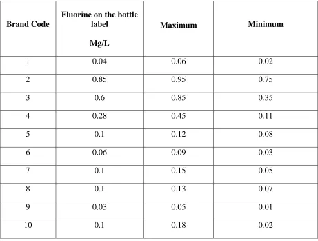 Table 1: The fluoride concentrations (mg/l) of some bottled water. 