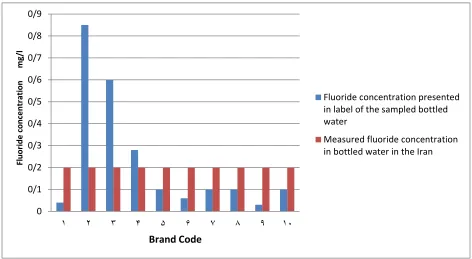 Fig 1: Comparing of the measured fluoride concentration in bottled water and written in labels