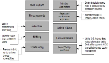 Figure 1. Android Security Risks, based on [8].