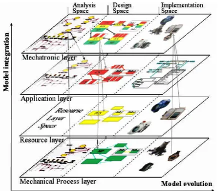 Figure 12. Model Integrated Mechatronics (MIM) Architecture[15].