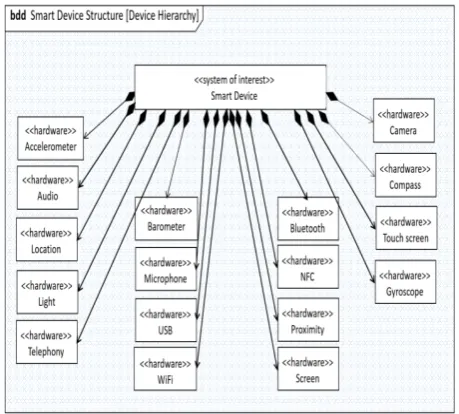Figure 13. SysML Block Deﬁnition Diagram for the Hardware-Test app.
