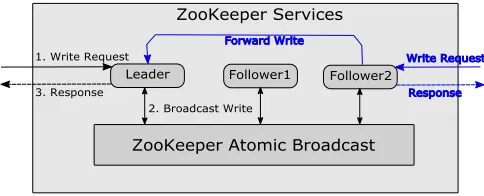 Fig. 1: Handling of Write Requests in ZooKeeper