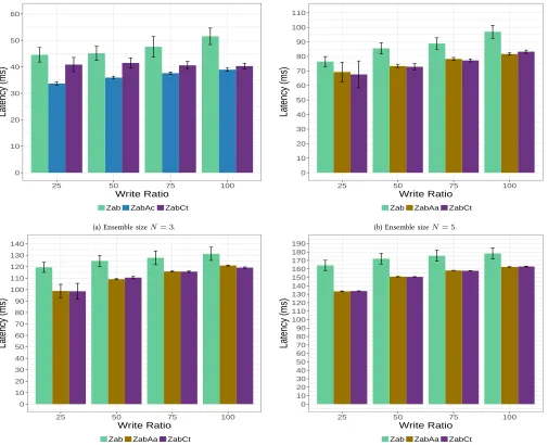 Fig. 2: Latency comparison.