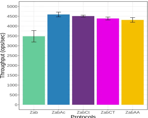 Fig 5forZabAc outperforms all, closely followed by both coin-tossing presents the throughput averages of all protocols N = 3 at WR = 100% for an overall comparison.protocols.