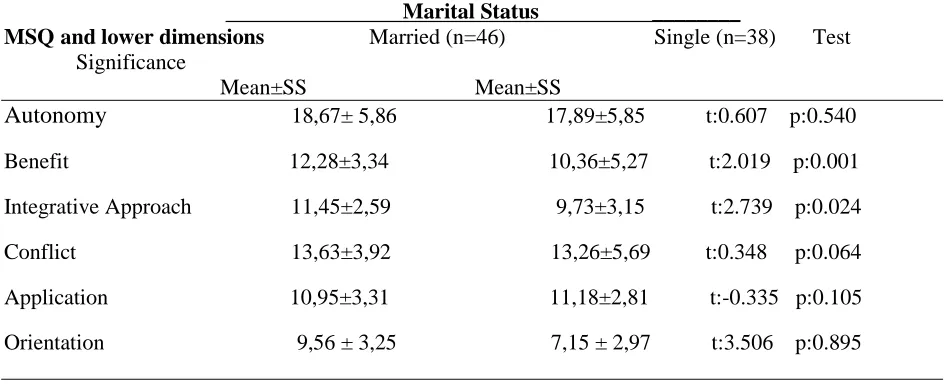 Table 4. Distribution of Score Averages Obtained from Moral Sensitivity According to the Variable of Age+ 