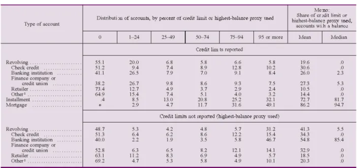 Table 5. Use of borrowing capacity on open accounts 