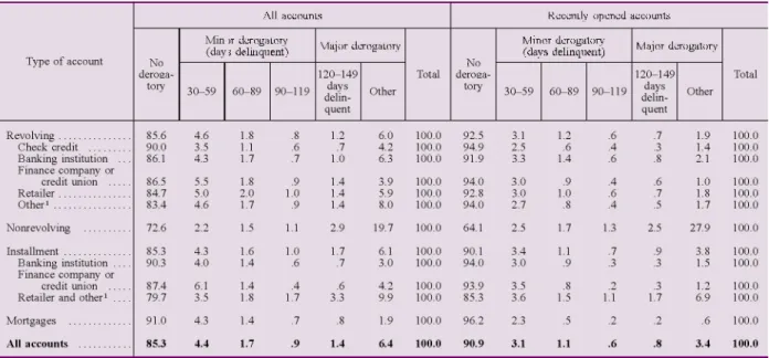Table 6. All credit accounts and recently opened accounts, by worst payment status recorded 