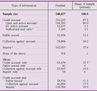 Table 1. Individuals with credit reporting company records,  by type of information 