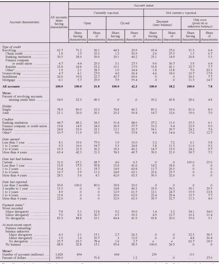 Table 2. All credit accounts and balances, grouped by status and distributed by account characteristic 