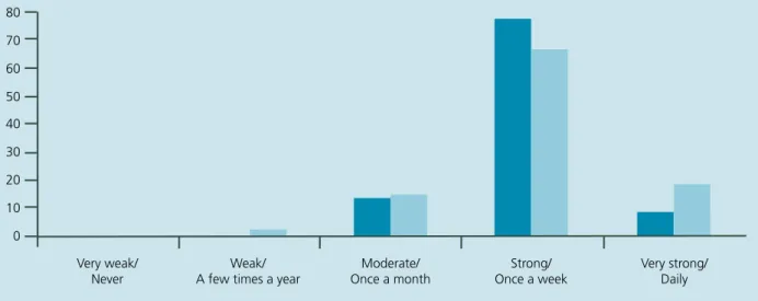 Figure 1: Extent and frequency of employee engagement at ServiceCo (%)