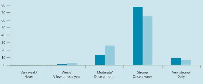 Figure 5: Extent and frequency of employee engagement at ScienceCo (%)