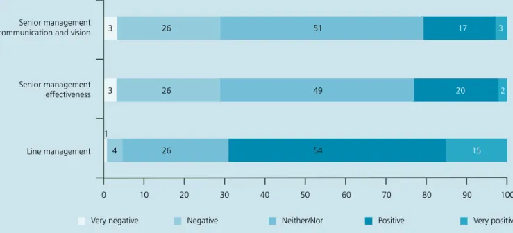 Figure 6: Attitudes towards managers at ScienceCo (%)