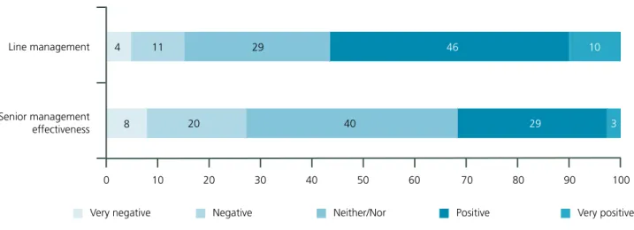 Figure 7: Management perceptions (%)