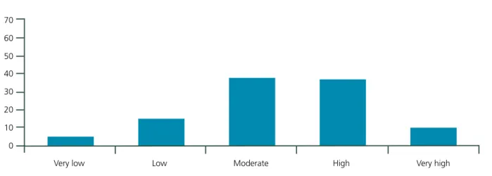 Figure 9: Involvement (%)