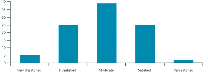 Figure 11: Satisfaction with HR policies and practices (%)