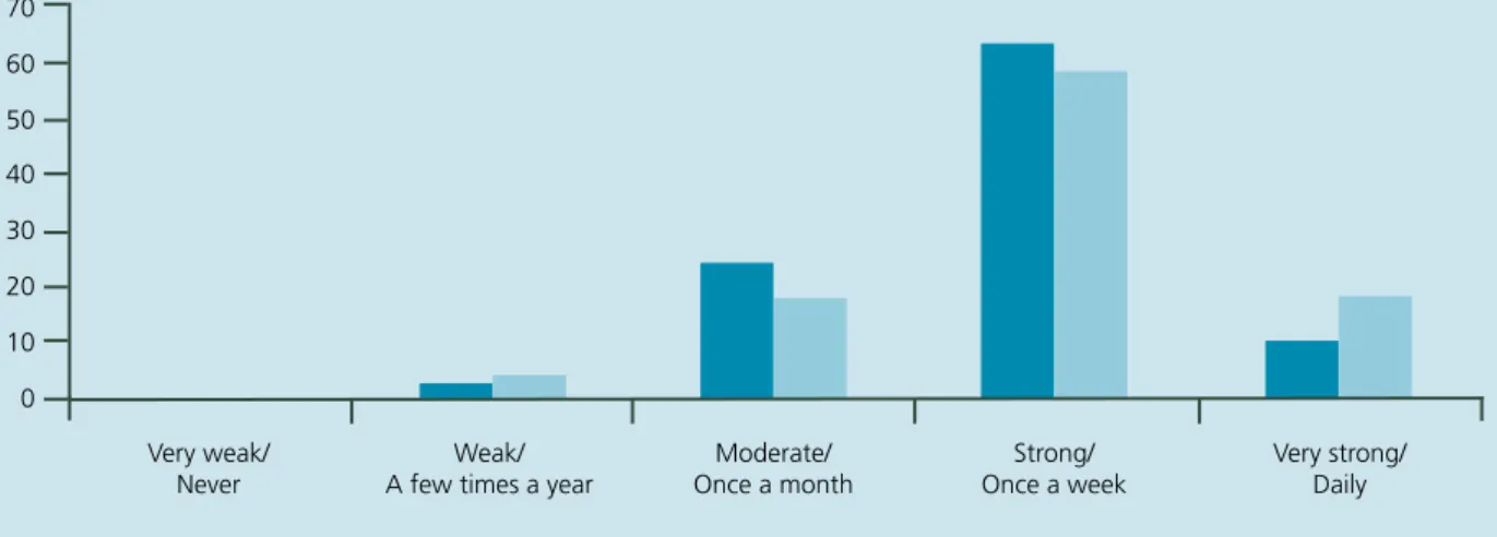 Figure 12: Extent and frequency of employee engagement at EnvironmentCo (%)