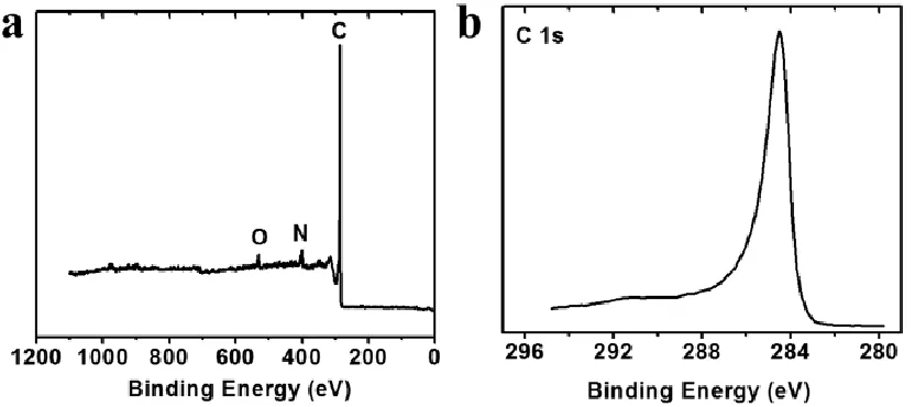 Figure 2.2. TEM characterization of NCNTs. (a) Low magnification images of NCNTs and (b) the corresponding tube diameter distribution  