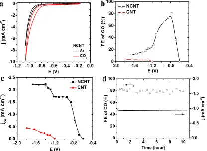 Figure 2.6. Performance of NCNTs for selectively electrochemical reduction of CO2 to CO