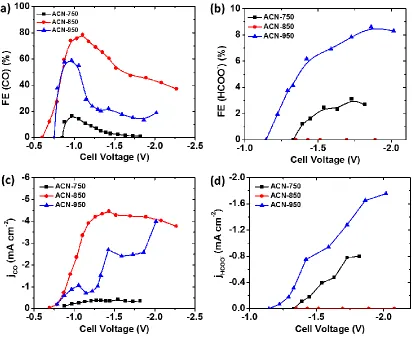 Figure 3.5. Dependence of electrocatalytic performance of NCNTs synthesized using acetonitrile (ACN) precursor at growth temperatures, i.e., 750, 850 and 950°C
