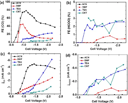 Figure 3.6. Electrocatalytic performance of NCNTs synthesized at 850°C using different precursors, i.e., acetonitrile (ACN), dimethylformamide (DMF) and triethylamine (TEA) in comparison to pristine CNTs (CNT)