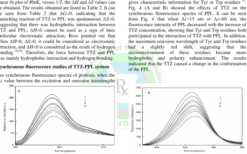 Fig. 4 (A and B) showed the effects of TTZ on the synchronous fluorescence spectra of PPL