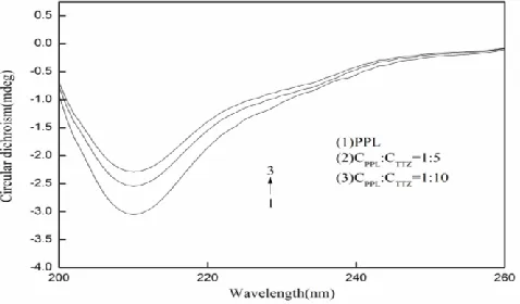 Figure 6: The circular dichroism spectra of TTZ-PPL system (T=298 K) CPPL = 1.0×10-6 mol/L; CTTZ = (0, 1.0, 2.0) ×10-5 mol/L  