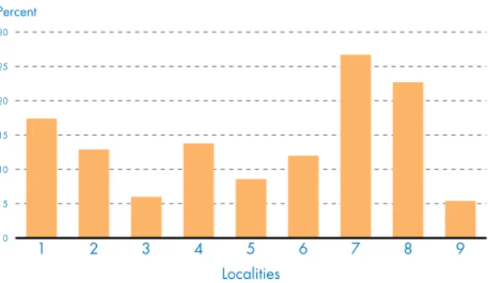 Figure 1: Chronic early absence across localities