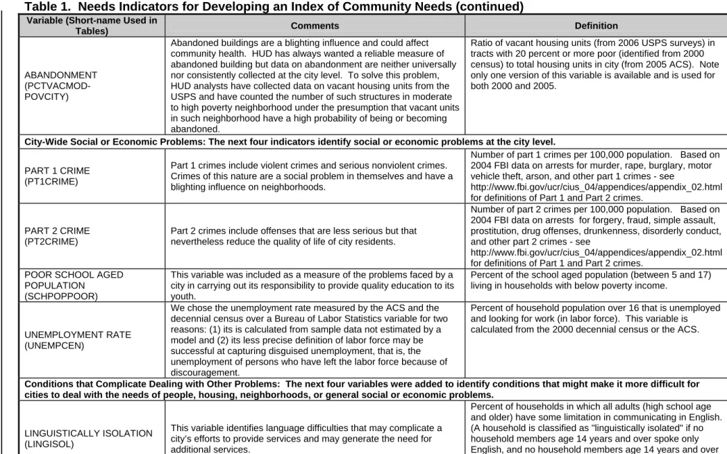 Table 1.  Needs Indicators for Developing an Index of Community Needs (continued) 