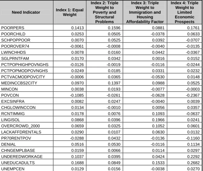 Table 9.  Transformation of Factor-Scoring Coefficients into Scoring  Coefficients for Needs Indices 