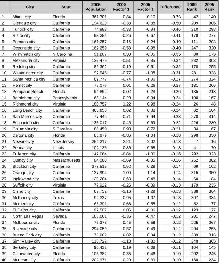 Table 13 lists the 40 cities that experienced the greatest improvement on the poverty and  structural problems factor between 2000 and 2005