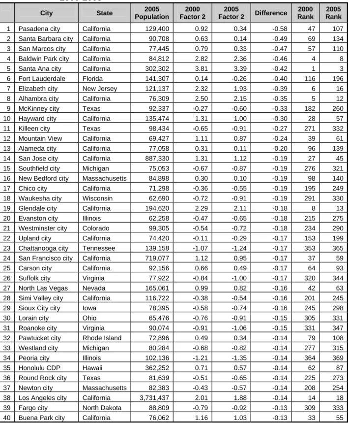 Table 16 lists the 40 cities that had the largest decrease in scores for the immigration and  housing affordability factor
