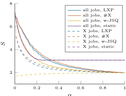 Figure 2:Average sojourn time over both queues as afunction of α for several policies, ρY1= 0.45, ρY2= 0.9,µ = (1, 1) and pY = (1/3, 2/3)