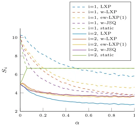 Figure 4:Average sojourn time over all jobs and bothµqueues as a function of α for several policies, ρY1 = ρY2 = 0.9, = (1, 2) and pY = (1/3, 2/3)
