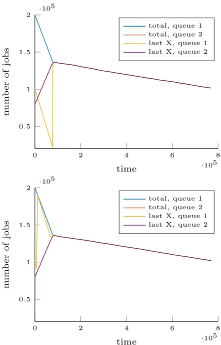 Figure 6:Simulated evolution starting from high initialqueue sizes for JSQ (top) and LXP (bottom)