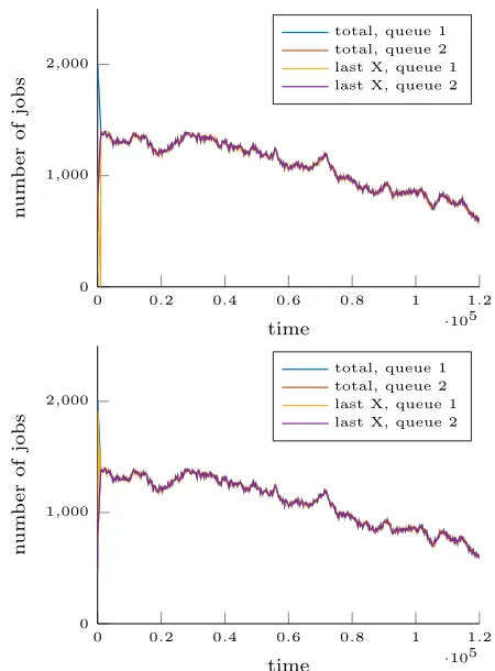Figure 7: Simulated evolution under a high load for JSQ(top) and LXP (bottom). All curves coincide after a verybrief initial period.