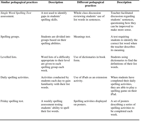 Table 1. Similarities and Differences between Participants’ Pedagogical Practices for the Teaching of Spelling