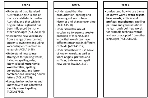 Figure 2. Content descriptions relating to morphemic and etymological knowledge within Years 4-6 in the Australian English Curriculum (ACARA, 2014b)