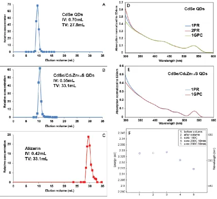 Figure 2.1 (A-C) GPC traces of QDs and small molecule representative dye. The sample concentrations (shown by the square points) are measured by UV-Vis and normalized to the concentration of the injection solution (considered as 100)