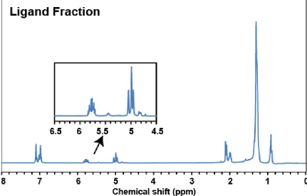 Figure 2.3 The 1H NMR spectrum of material separated from the CdSe1 QD sample after the GPC purification, revealing the presence of ODE and OA