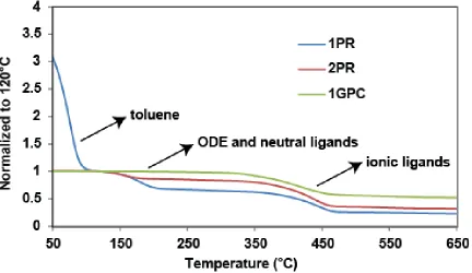 Table 2.1. Summary of the mass remaining at different temperatures from TGA tracea 