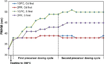 Figure 2.12 Full width at half maximum (fwhm) of the emission peaks during the titration experiment described in Figure 2.11 of the narrative