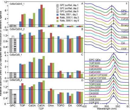 Figure 3.6 QY regeneration results with introduction of different ligands. (A-D) The relative QY of GPC-purified stock solution and ligand mixing solutions for CdSe/CdZnS_1 (A), CdSe/CdZnS_2 (B), CdSe/CdS_1 (C), and CdSe/CdS_2 (D)