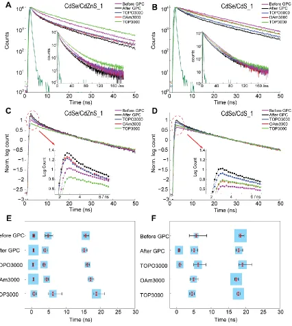 Figure 3.8 Comparison of fluorescence lifetime decays for CdSe/CdZnS_1 (A) and CdSe/CdS_1 (B) core/shell QDs before/after GPC purification and subsequently mixed with different ligands, focused on the first 50 ns