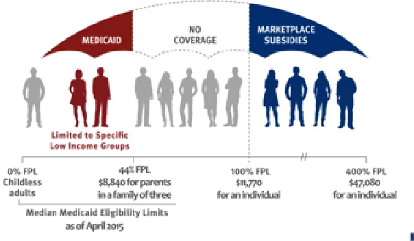 Figure 1.1 Medicaid Coverage Gap illustrates this troubling coverage gap. 