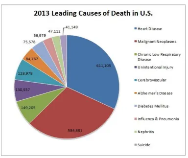 Figure 1. 2 Leading Causes of Death in the U.S. (SAVE, 2014) 