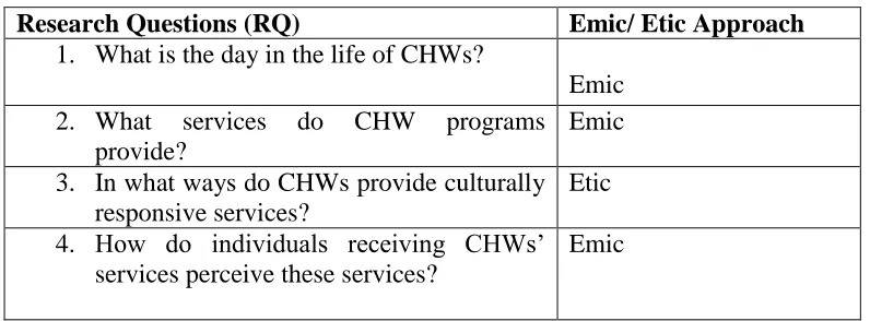 Table 2.1 Research Questions Emic/ Etic Approaches 